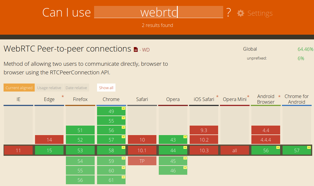 caniuse.com showing inconsistent support from Safari for WebRTC